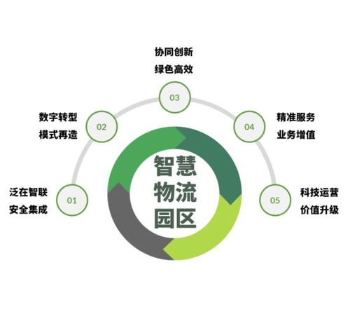 中国物流园区智慧化升级驶入快车道 科技运营 价值升级 是发展要点